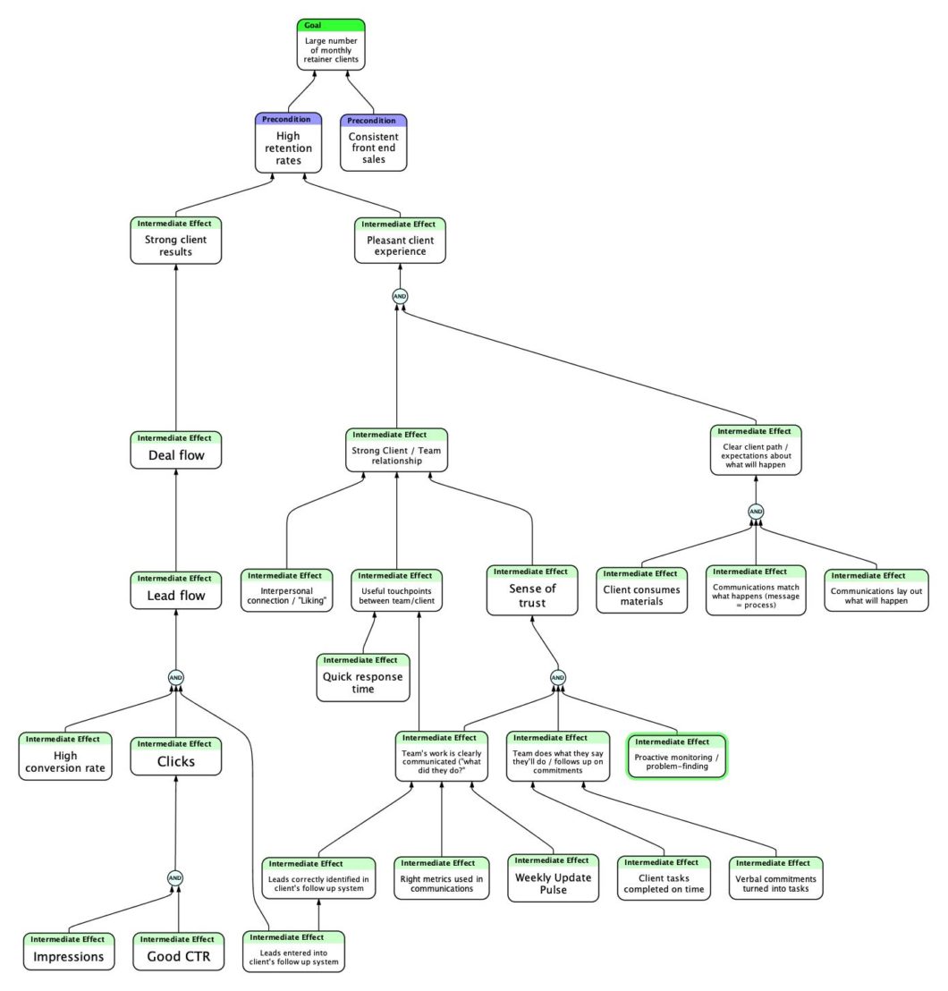 The Reasonably Rational Thinking Process, Part 2: The Goal Tree - No ...